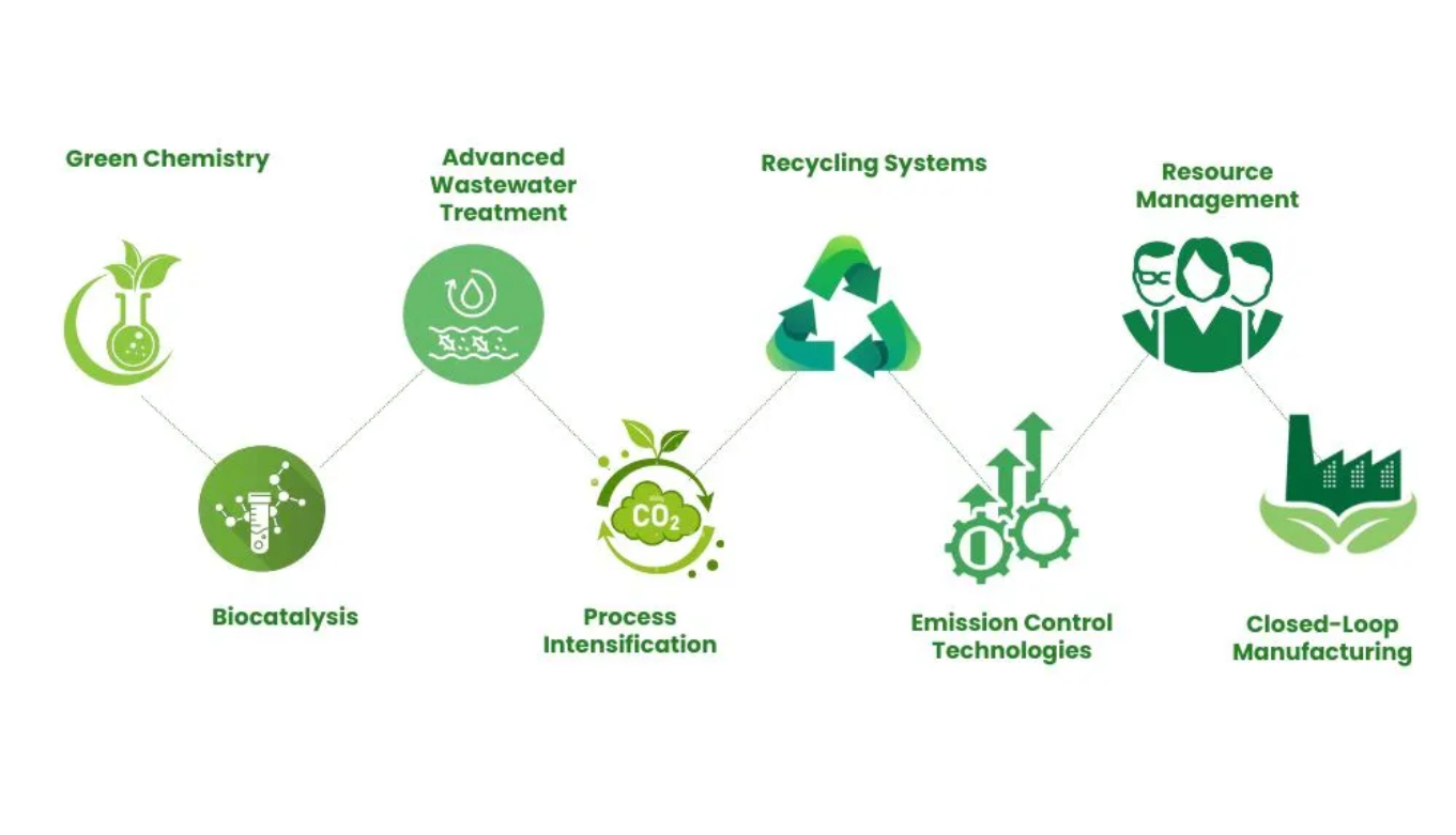 Eco-friendly pharmaceutical production facility