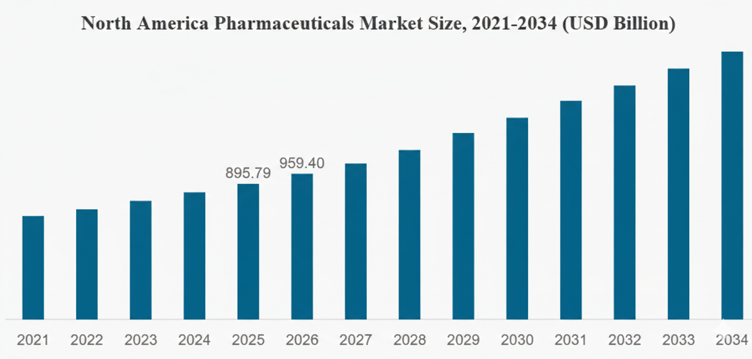 Demand For Pharma Products